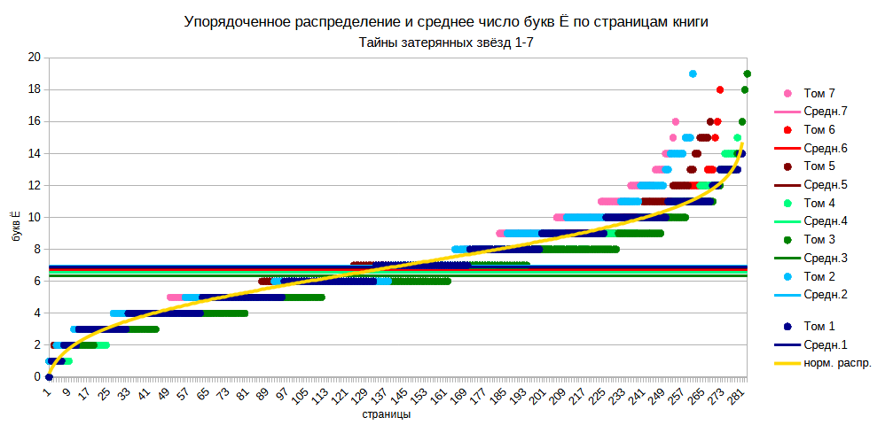 Упорядоченное распределение букв Ё по страницам книги